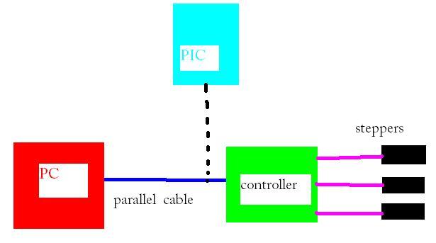 Stepper Motor Controller. stepper motor controlpc and